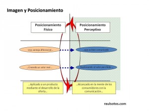 Posicionamiento Físico vs Perceptivo.  raulsotos.com